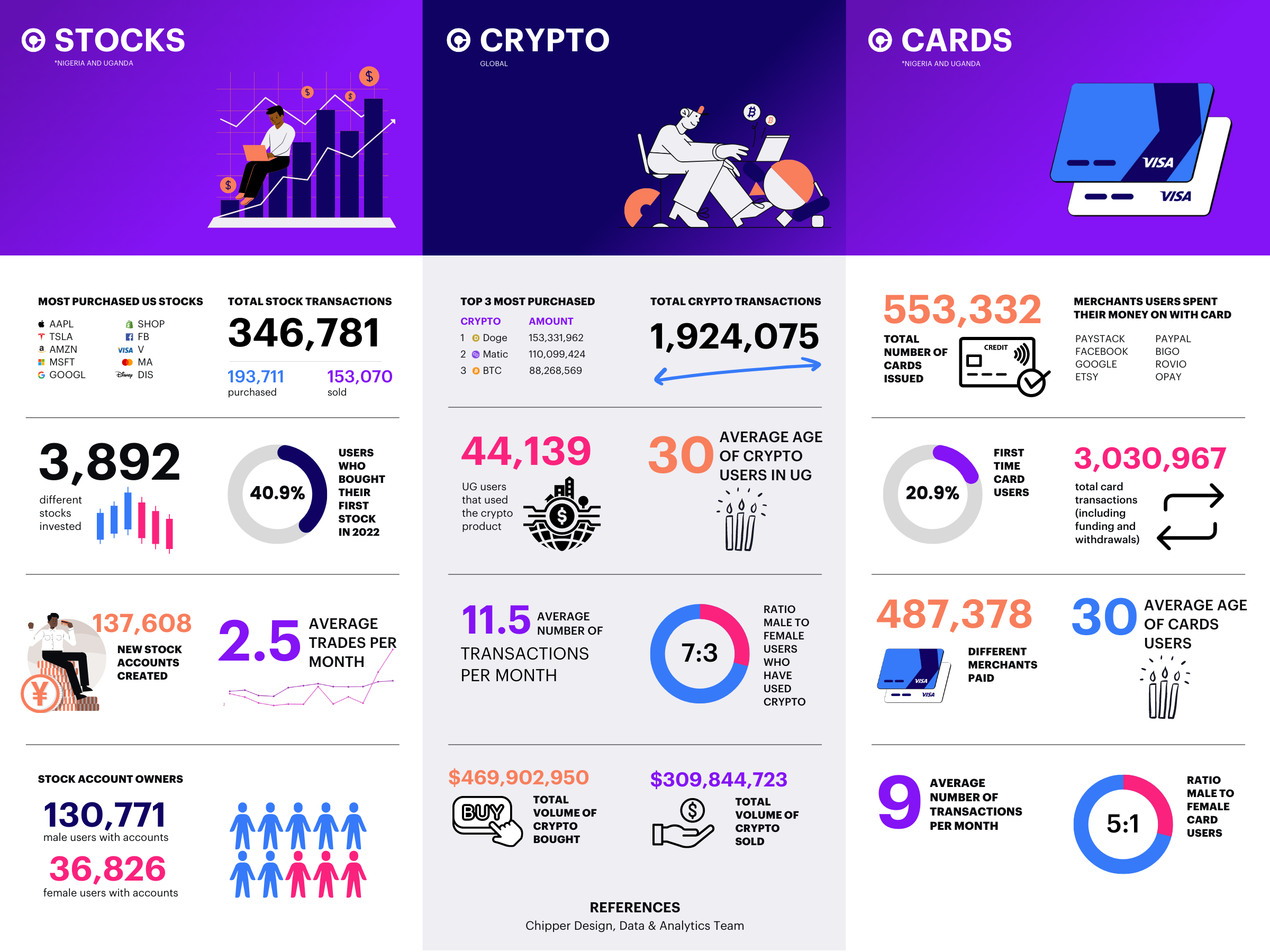 Infographic: the Chipper Cash stats fuelling the ambitions of the continent 